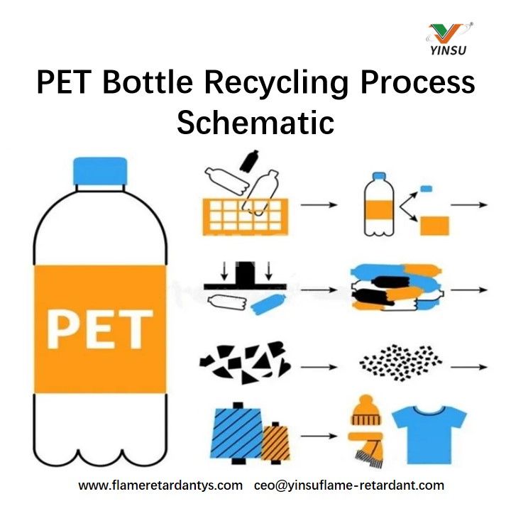 PET Схема процесса переработки бутылок