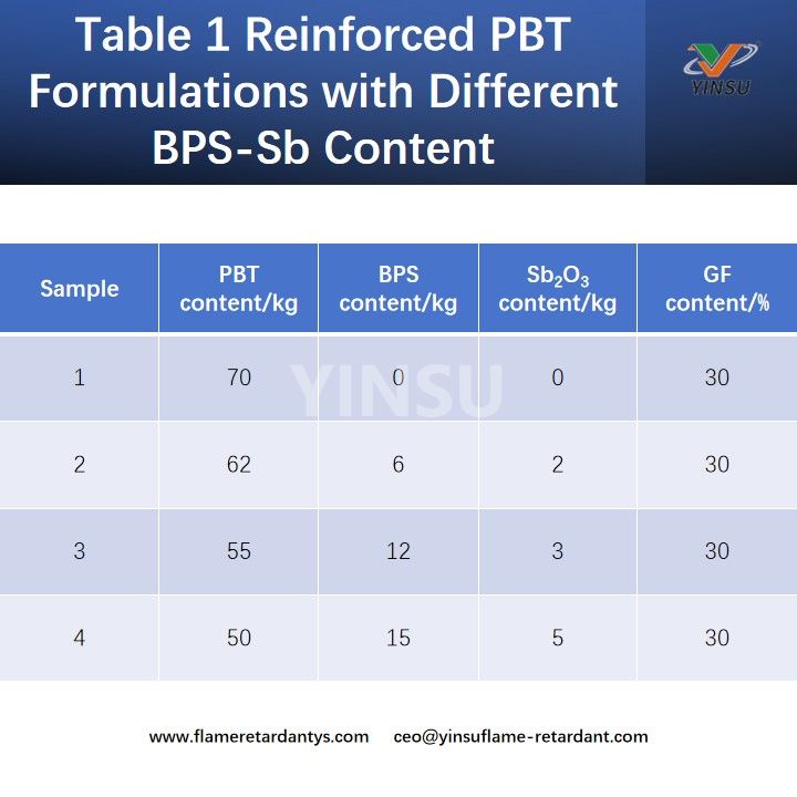 Таблица 1. Составы армированного ПБТ с различным содержанием BPS-Sb