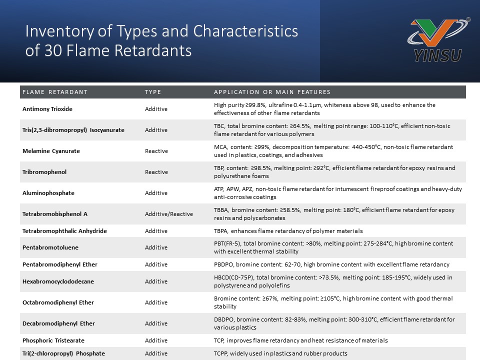 Перечень типов и характеристик 30 антипиренов1