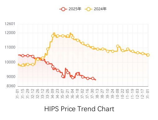 График ценового тренда HIPS