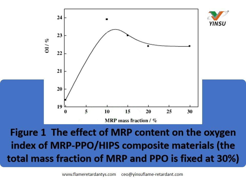 Рисунок 1. Влияние содержания MRP на кислородный индекс композитных материалов MRP-PPO HIPS.