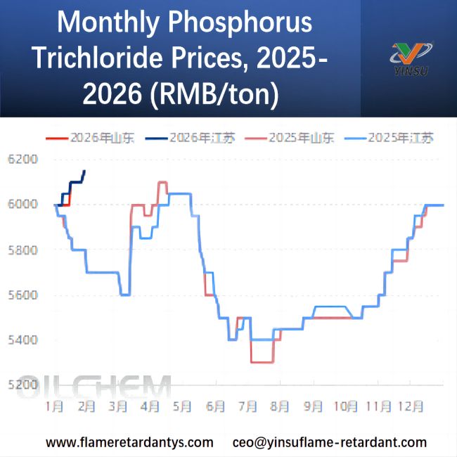 Ежемесячные цены на трихлорид фосфора, 2025-2026 гг. (юань/тонну)