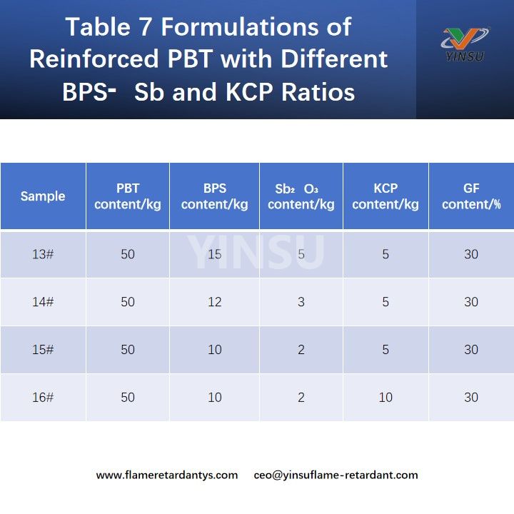 Таблица 7. Составы армированного ПБТ с различными соотношениями BPS⁃Sb и KCP
