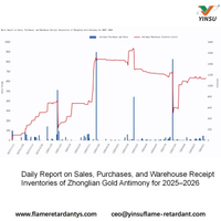 //iororwxhnnrill5q-static.micyjz.com/cloud/pkBprKkqlrSRmlrnjjpljq/0915-Daily-Report-on-Sales-Purchases-and-Warehouse-ReceiptInventories-of-Zhonglian-Gold-Antimony-for.jpg