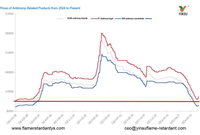 //iororwxhnnrill5q-static.micyjz.com/cloud/pkBprKkqlrSRplimlijnjq/0810-Prices-of-Antimony-Related-Products-from-2024-to-Present.jpg