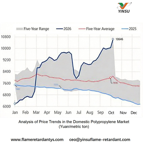 1019-National 1 Analysis of Domestic Polypropylene Market Price Trends (yuanmetric ton).jpg