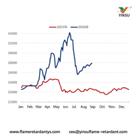 //iororwxhnnrill5q-static.micyjz.com/cloud/poBprKkqlrSRmlqkiklojq/0907-Figure-1-Monthly-Price-Trends-for-the-Yellow-Phosphorus-Market-2025-2026-yuanmetric-ton.jpg